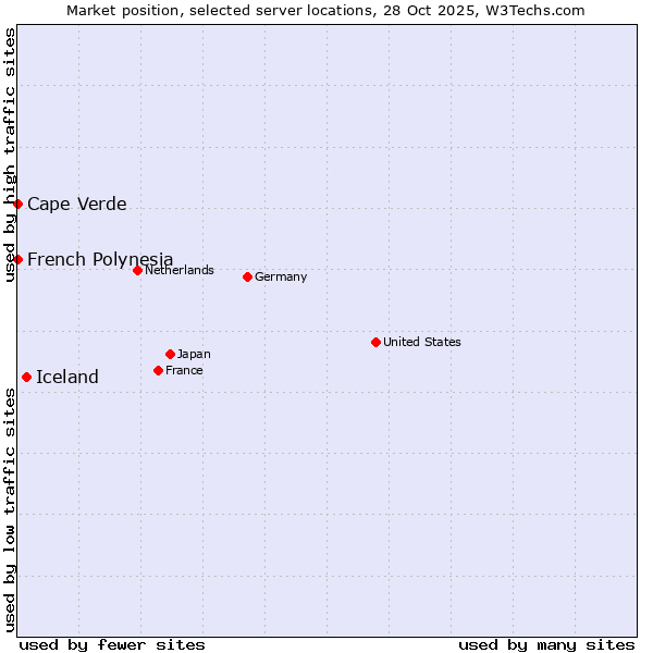 Market position of Iceland vs. French Polynesia vs. Cape Verde