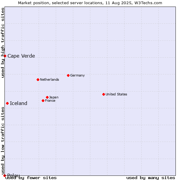 Market position of Iceland vs. Cape Verde vs. Palau