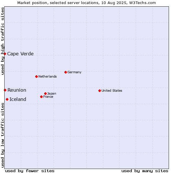 Market position of Iceland vs. Reunion vs. Cape Verde