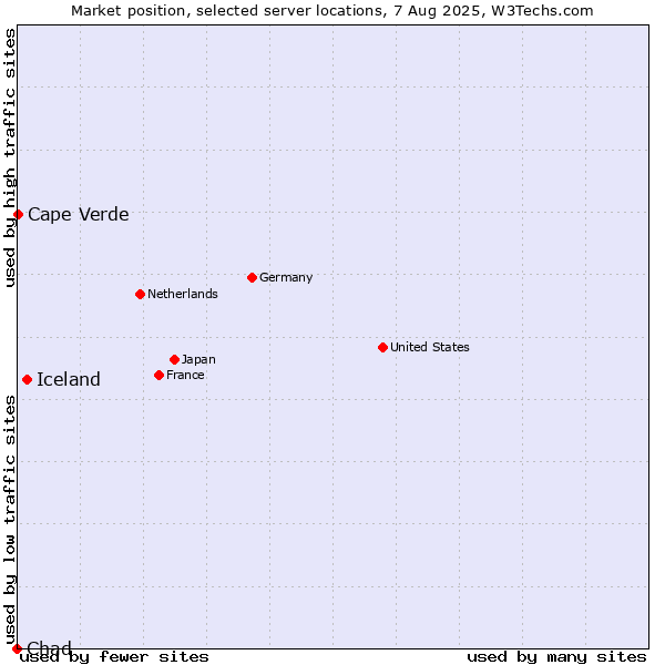 Market position of Iceland vs. Cape Verde vs. Chad