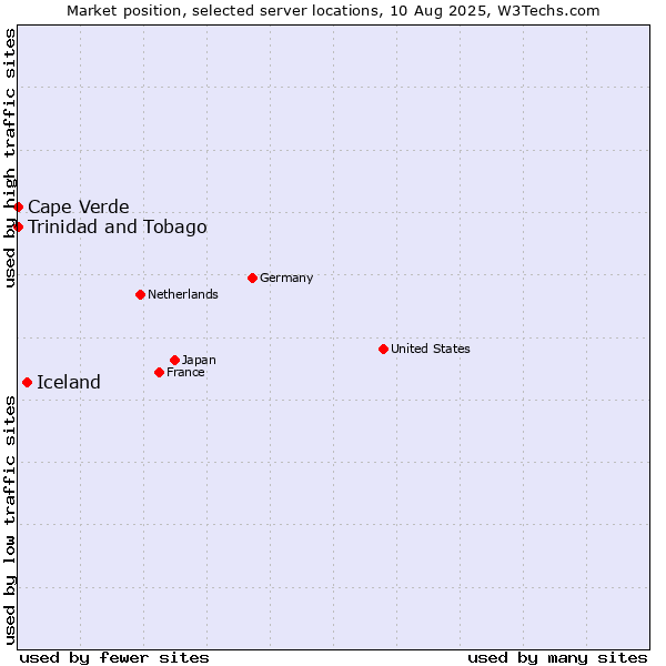 Market position of Iceland vs. Trinidad and Tobago vs. Cape Verde