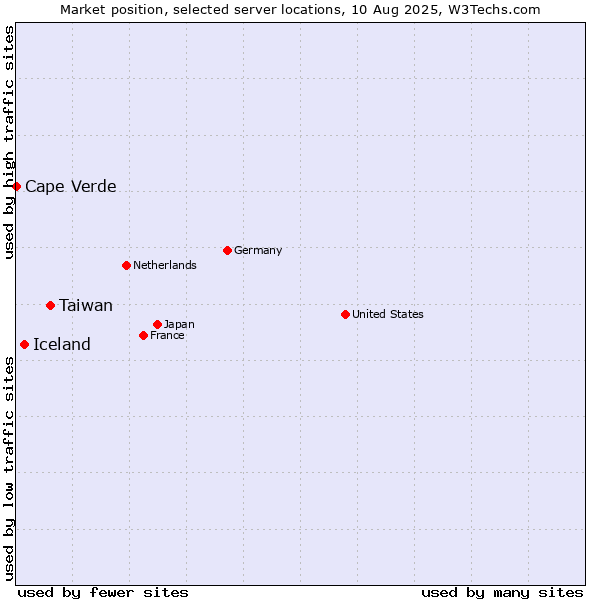 Market position of Taiwan vs. Iceland vs. Cape Verde