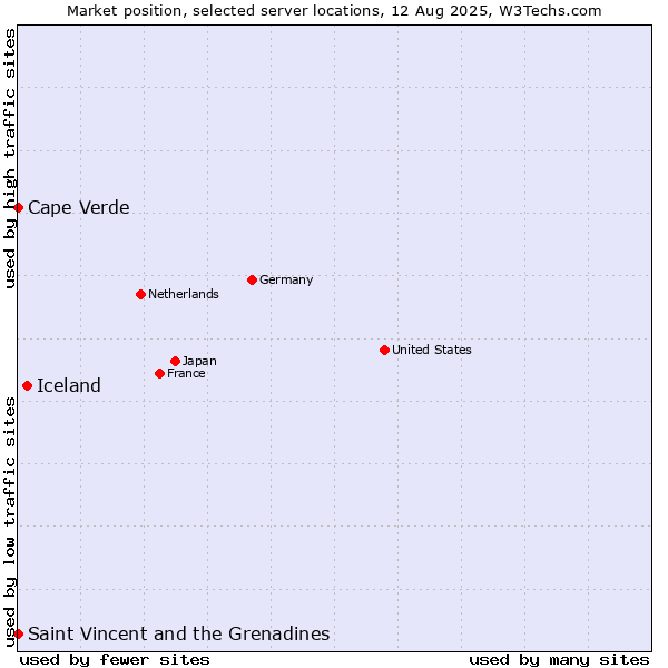 Market position of Iceland vs. Cape Verde vs. Saint Vincent and the Grenadines
