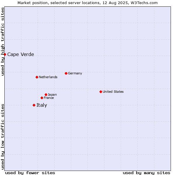 Market position of Italy vs. Cape Verde