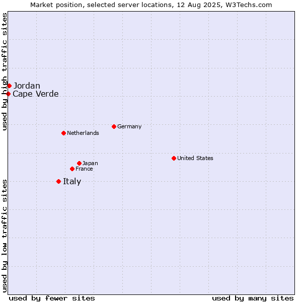 Market position of Italy vs. Jordan vs. Cape Verde