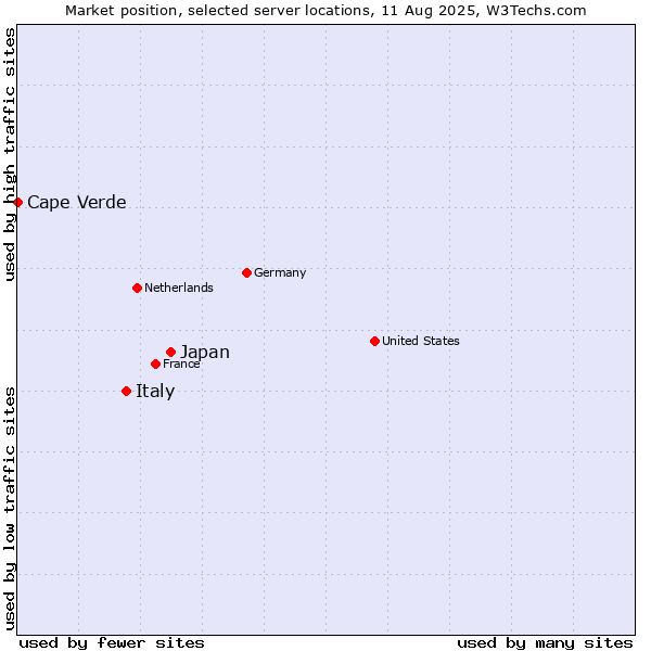 Market position of Japan vs. Italy vs. Cape Verde