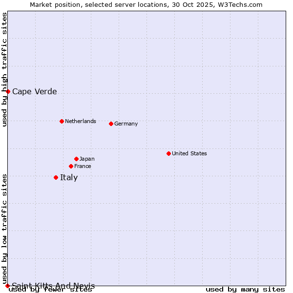 Market position of Italy vs. Cape Verde vs. Saint Kitts And Nevis