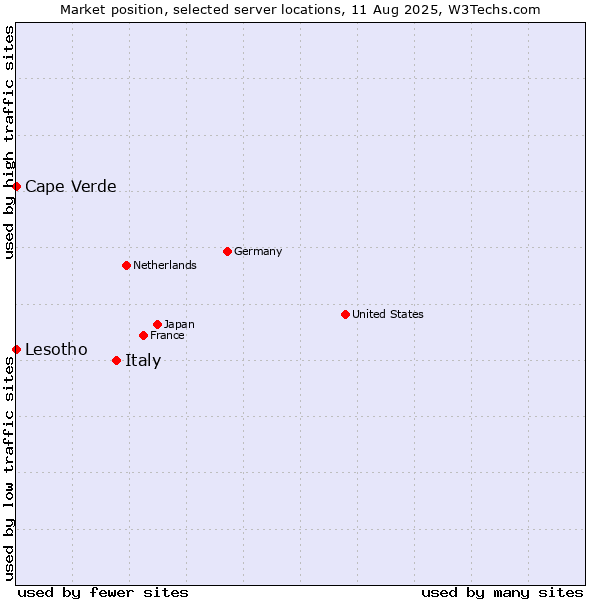 Market position of Italy vs. Cape Verde vs. Lesotho
