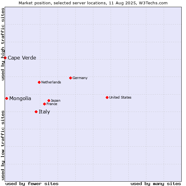 Market position of Italy vs. Mongolia vs. Cape Verde