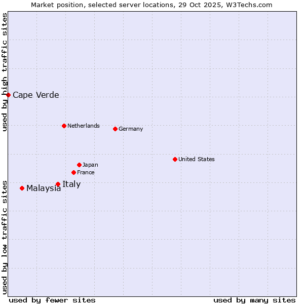 Market position of Italy vs. Malaysia vs. Cape Verde