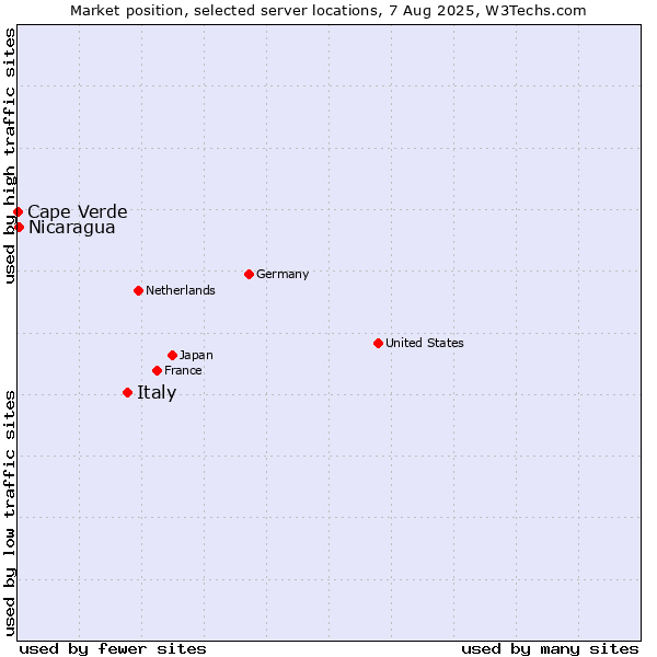 Market position of Italy vs. Nicaragua vs. Cape Verde