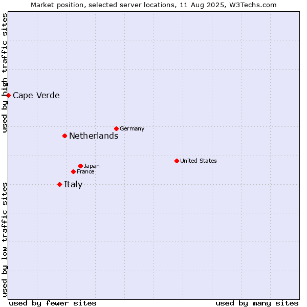 Market position of Netherlands and territories vs. Italy vs. Cape Verde