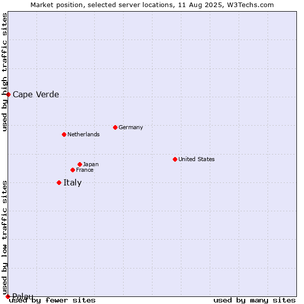 Market position of Italy vs. Cape Verde vs. Palau