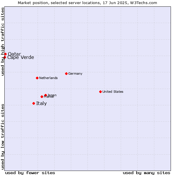 Market position of Italy vs. Qatar vs. Cape Verde