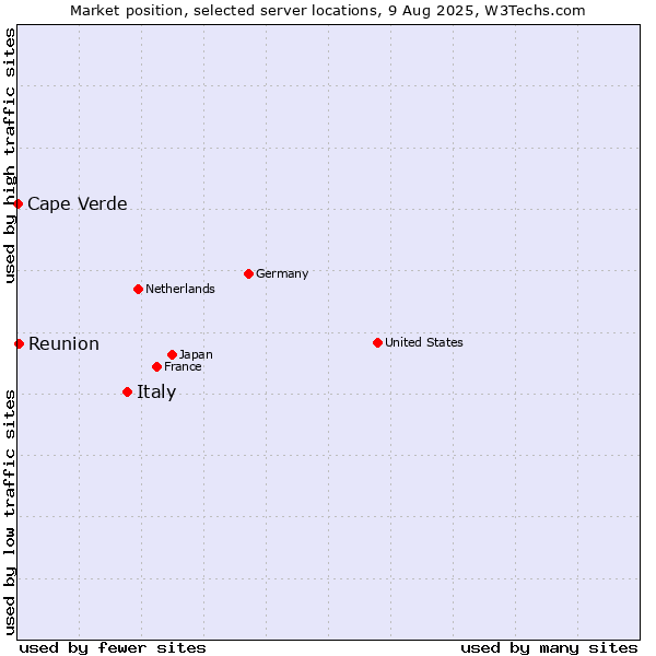 Market position of Italy vs. Reunion vs. Cape Verde
