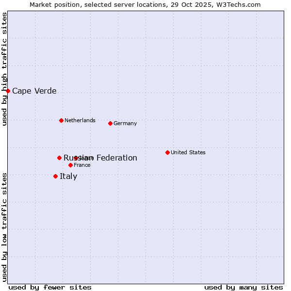 Market position of Russian Federation vs. Italy vs. Cape Verde