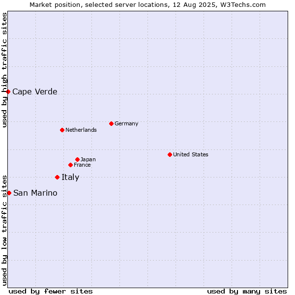 Market position of Italy vs. San Marino vs. Cape Verde