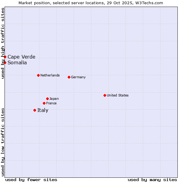 Market position of Italy vs. Cape Verde vs. Somalia