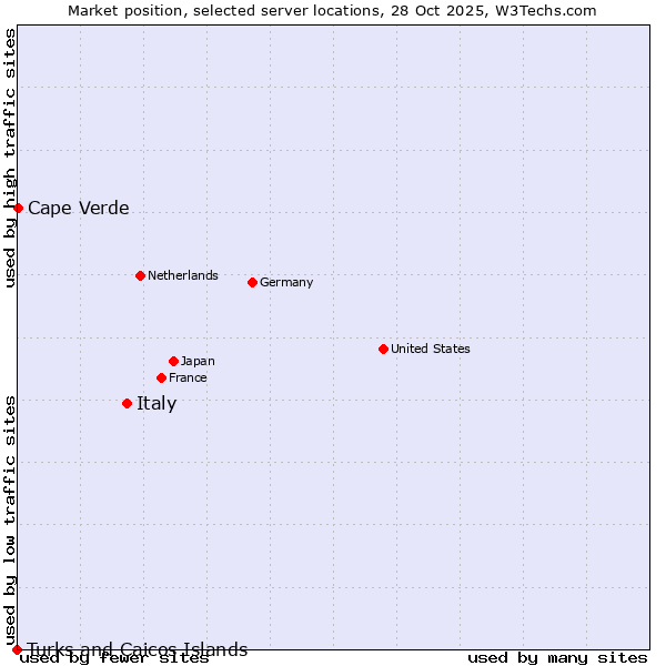 Market position of Italy vs. Cape Verde vs. Turks and Caicos Islands