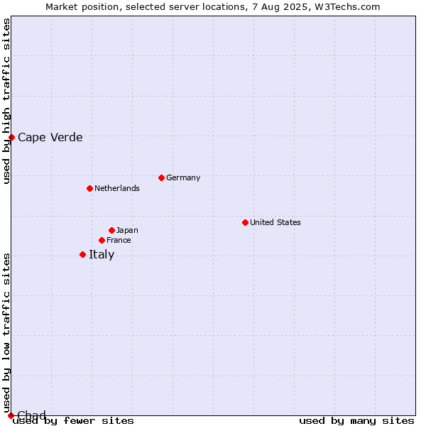 Market position of Italy vs. Cape Verde vs. Chad