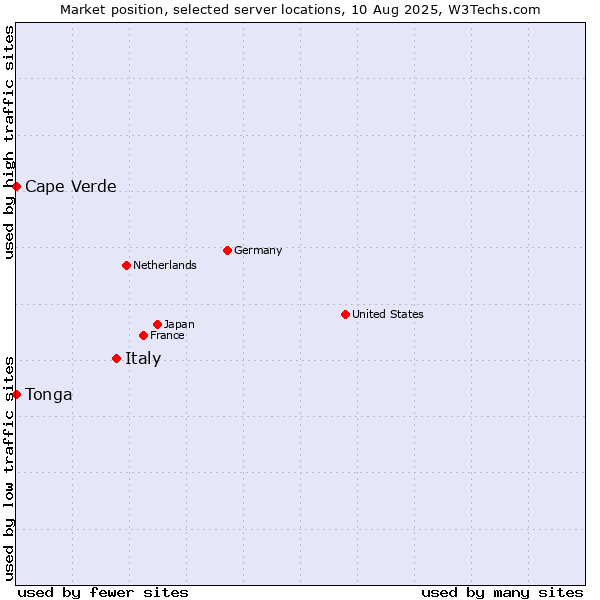 Market position of Italy vs. Cape Verde vs. Tonga