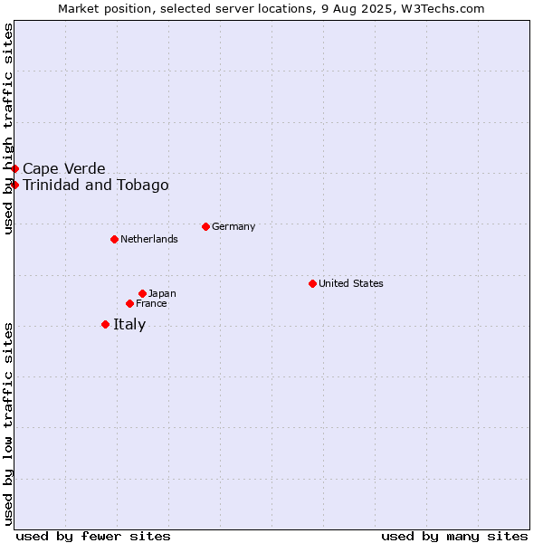 Market position of Italy vs. Trinidad and Tobago vs. Cape Verde