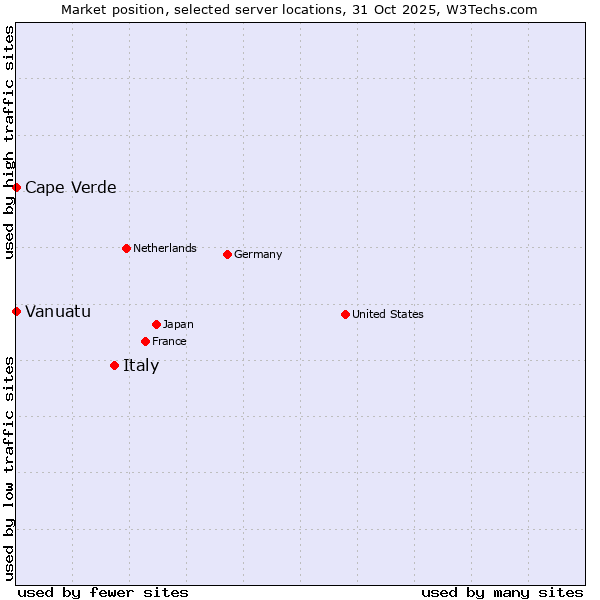 Market position of Italy vs. Cape Verde vs. Vanuatu
