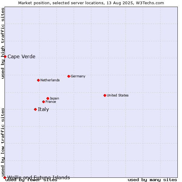 Market position of Italy vs. Cape Verde vs. Wallis and Futuna Islands