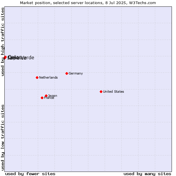 Market position of Qatar vs. Jamaica vs. Cape Verde