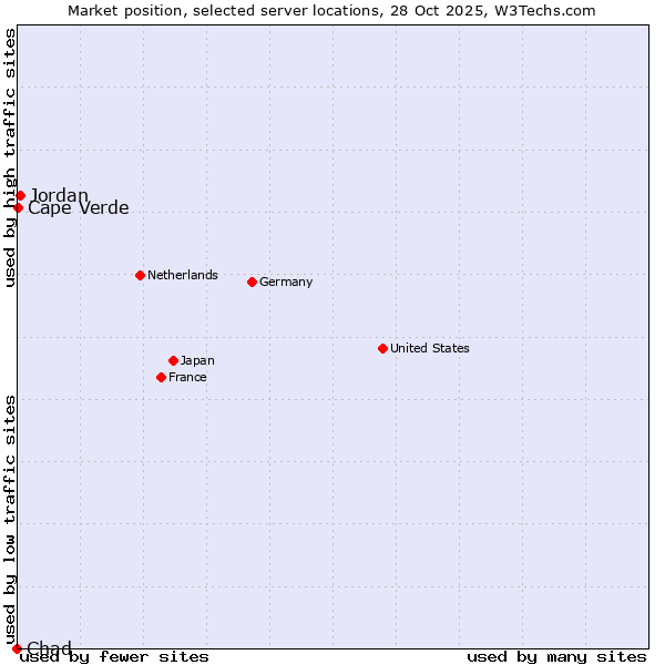 Market position of Jordan vs. Cape Verde vs. Chad