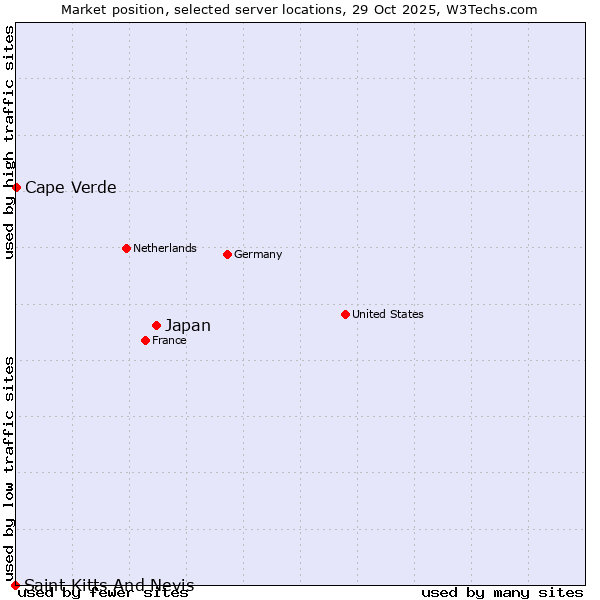 Market position of Japan vs. Cape Verde vs. Saint Kitts And Nevis