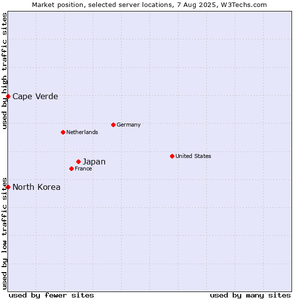 Market position of Japan vs. Cape Verde vs. North Korea