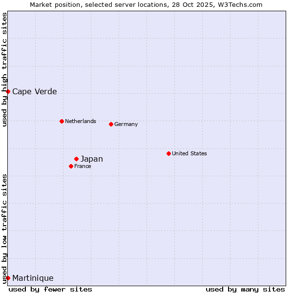 Market position of Japan vs. Cape Verde vs. Martinique