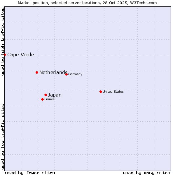Market position of Japan vs. Netherlands and territories vs. Cape Verde
