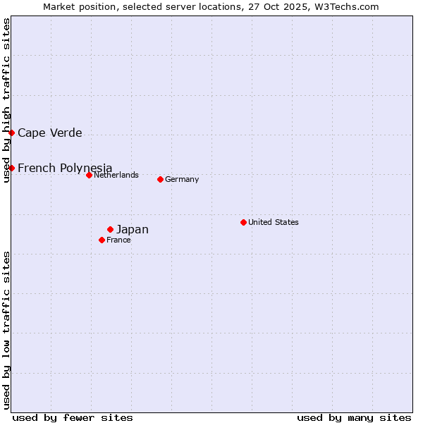 Market position of Japan vs. French Polynesia vs. Cape Verde
