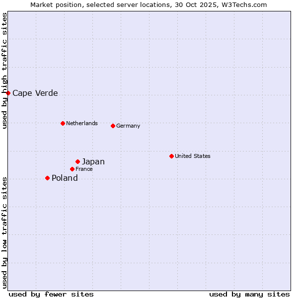 Market position of Japan vs. Poland vs. Cape Verde