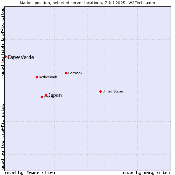 Market position of Japan vs. Qatar vs. Cape Verde