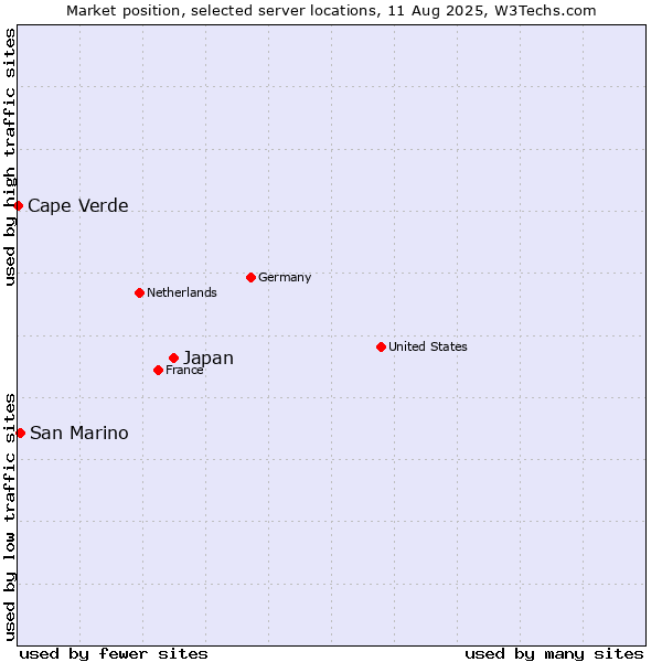 Market position of Japan vs. San Marino vs. Cape Verde