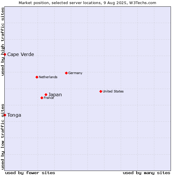 Market position of Japan vs. Cape Verde vs. Tonga