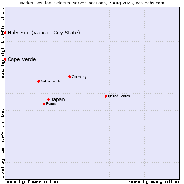 Market position of Japan vs. Holy See (Vatican City State) vs. Cape Verde