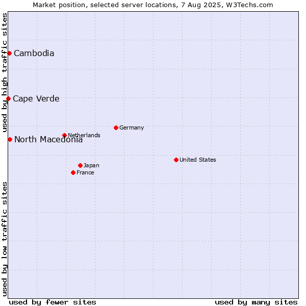 Market position of North Macedonia vs. Cambodia vs. Cape Verde