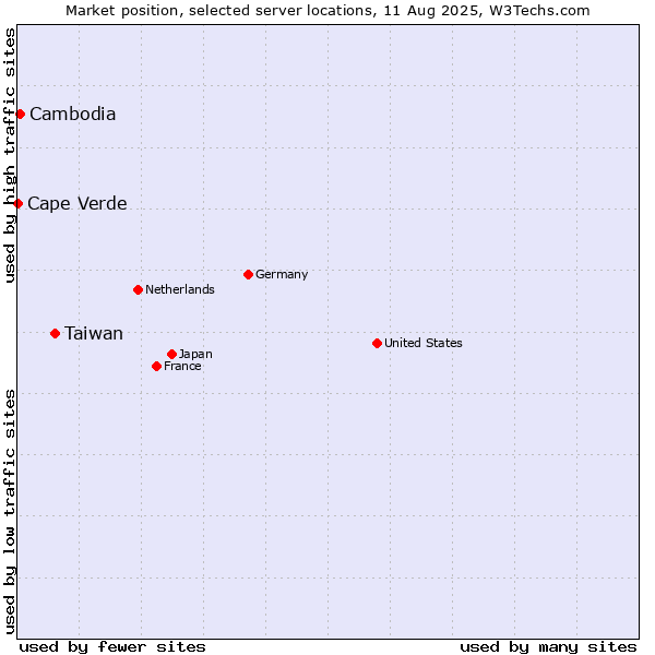 Market position of Taiwan vs. Cambodia vs. Cape Verde