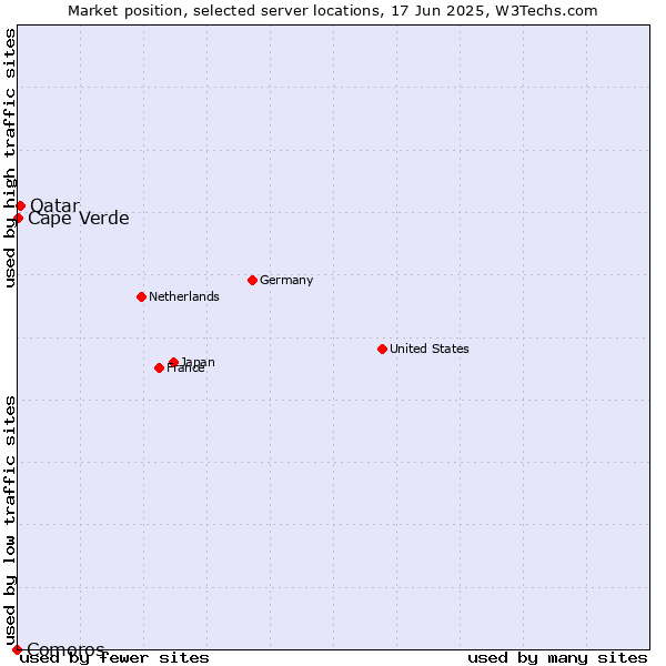 Market position of Qatar vs. Cape Verde vs. Comoros