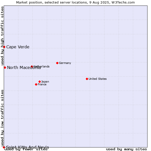 Market position of North Macedonia vs. Cape Verde vs. Saint Kitts And Nevis