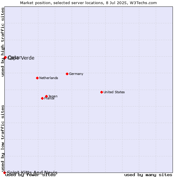 Market position of Qatar vs. Cape Verde vs. Saint Kitts And Nevis