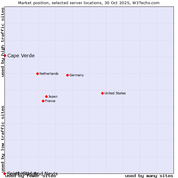 Market position of Cape Verde vs. South Sudan vs. Saint Kitts And Nevis