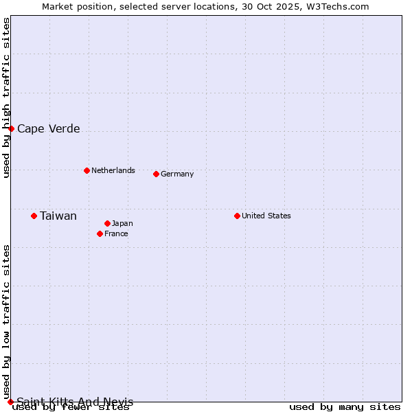 Market position of Taiwan vs. Cape Verde vs. Saint Kitts And Nevis