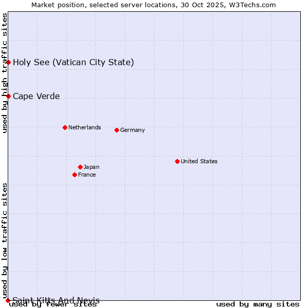 Market position of Holy See (Vatican City State) vs. Cape Verde vs. Saint Kitts And Nevis
