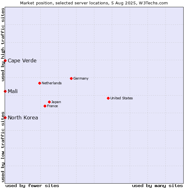 Market position of Mali vs. Cape Verde vs. North Korea
