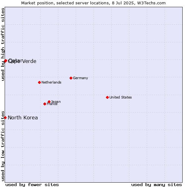 Market position of Qatar vs. Cape Verde vs. North Korea